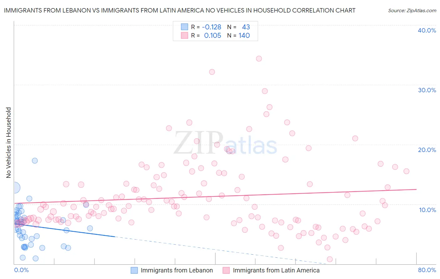 Immigrants from Lebanon vs Immigrants from Latin America No Vehicles in Household