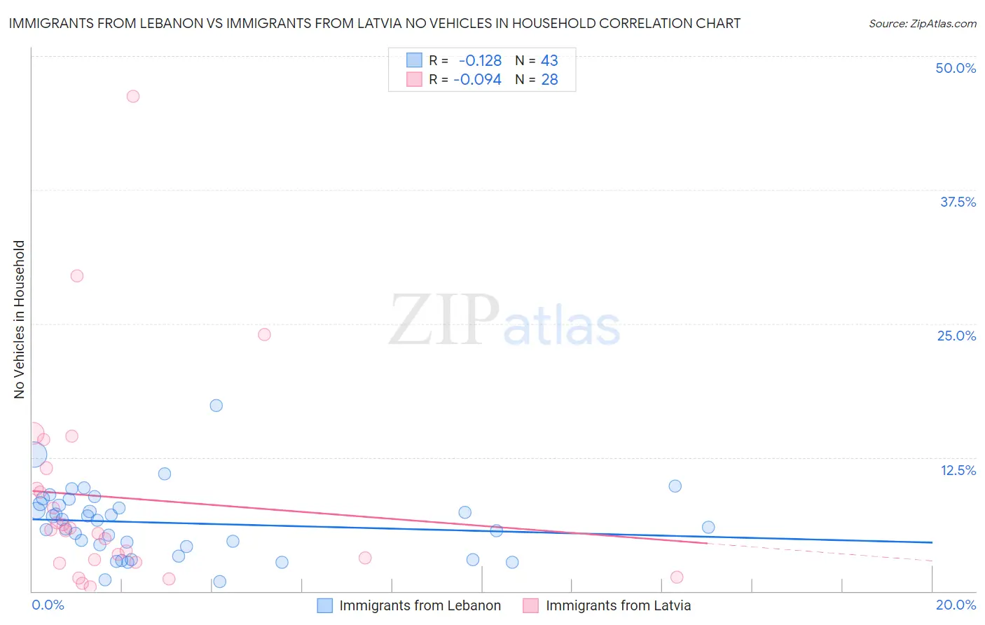 Immigrants from Lebanon vs Immigrants from Latvia No Vehicles in Household