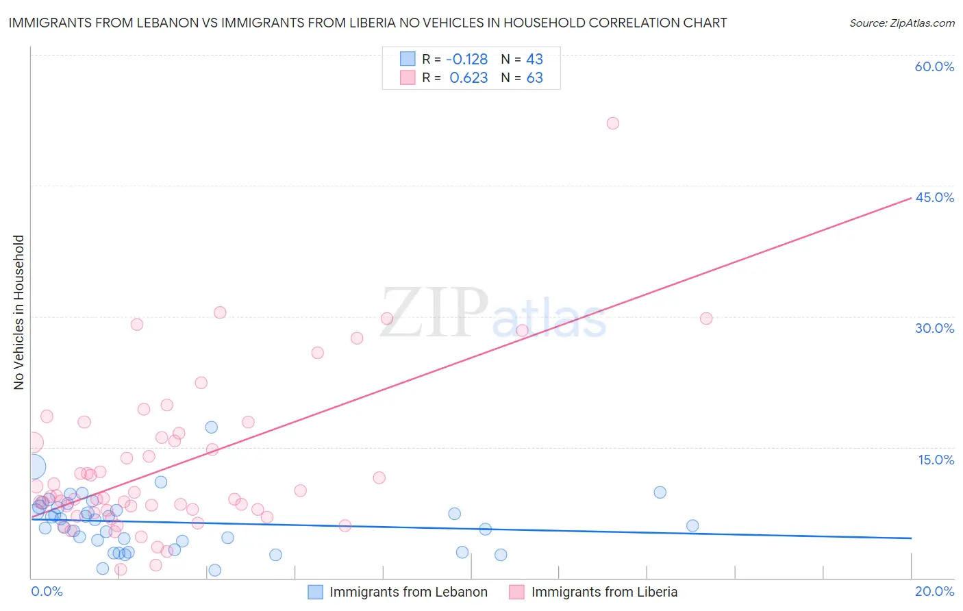 Immigrants from Lebanon vs Immigrants from Liberia No Vehicles in Household