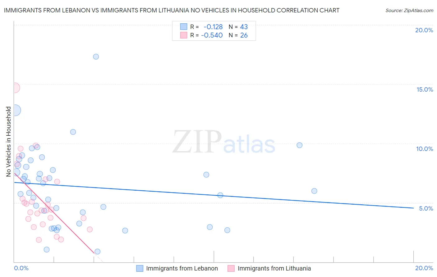 Immigrants from Lebanon vs Immigrants from Lithuania No Vehicles in Household