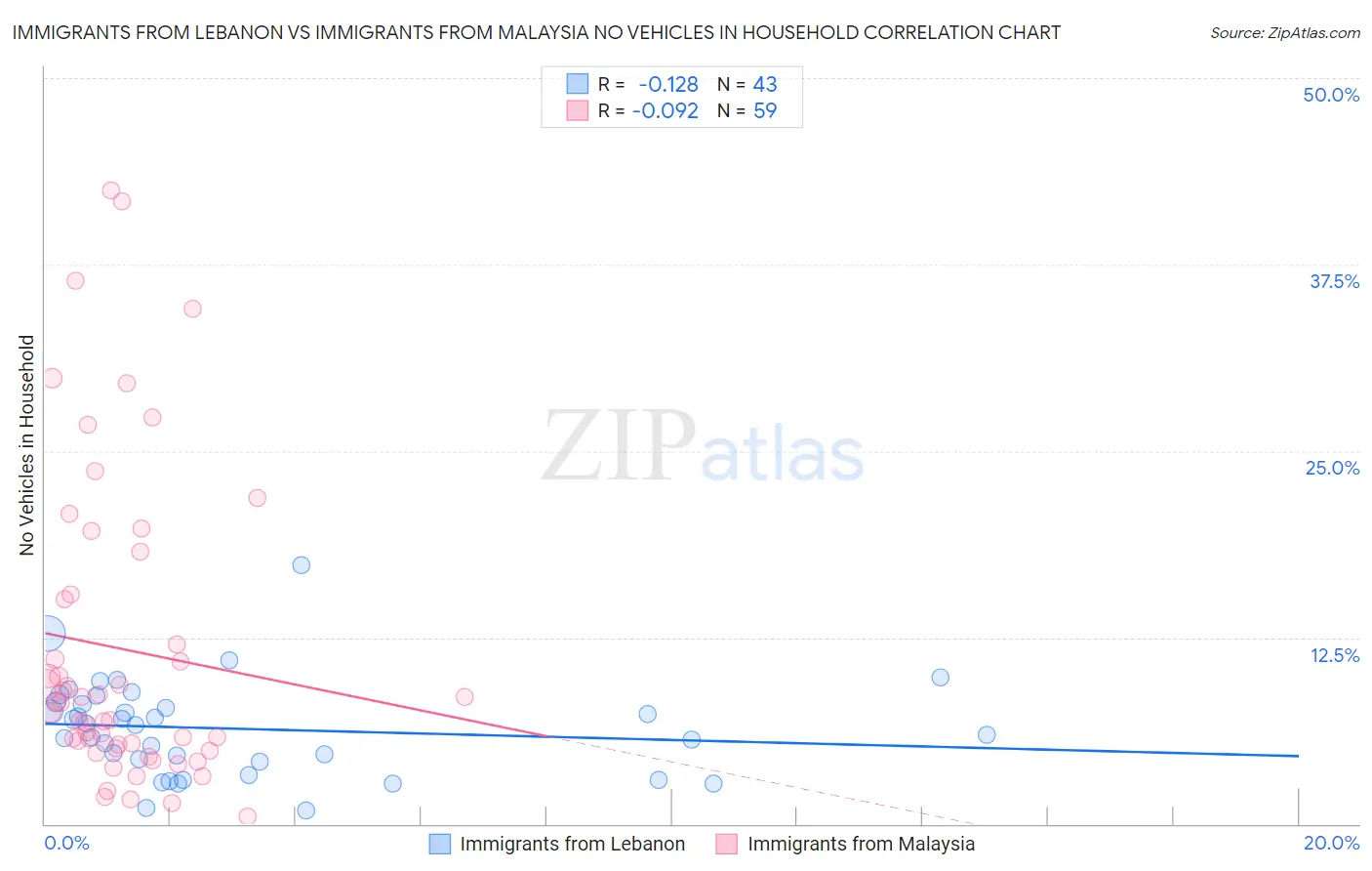 Immigrants from Lebanon vs Immigrants from Malaysia No Vehicles in Household