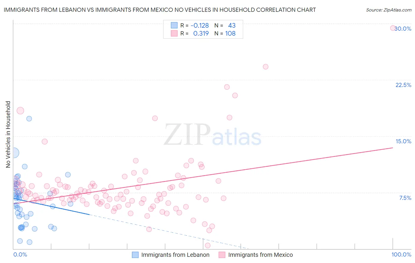 Immigrants from Lebanon vs Immigrants from Mexico No Vehicles in Household