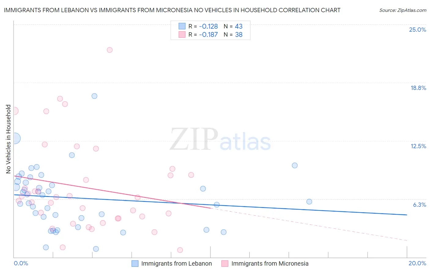 Immigrants from Lebanon vs Immigrants from Micronesia No Vehicles in Household