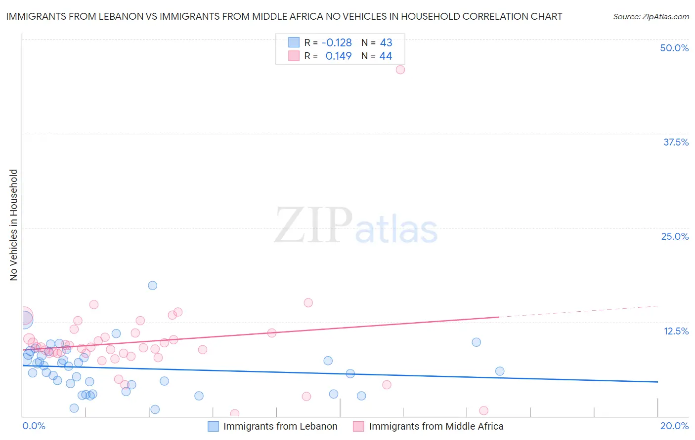 Immigrants from Lebanon vs Immigrants from Middle Africa No Vehicles in Household