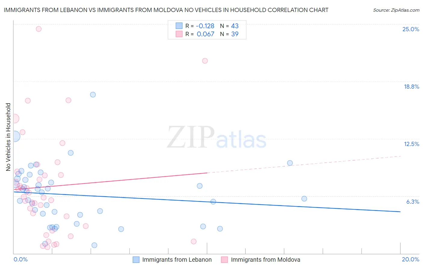 Immigrants from Lebanon vs Immigrants from Moldova No Vehicles in Household