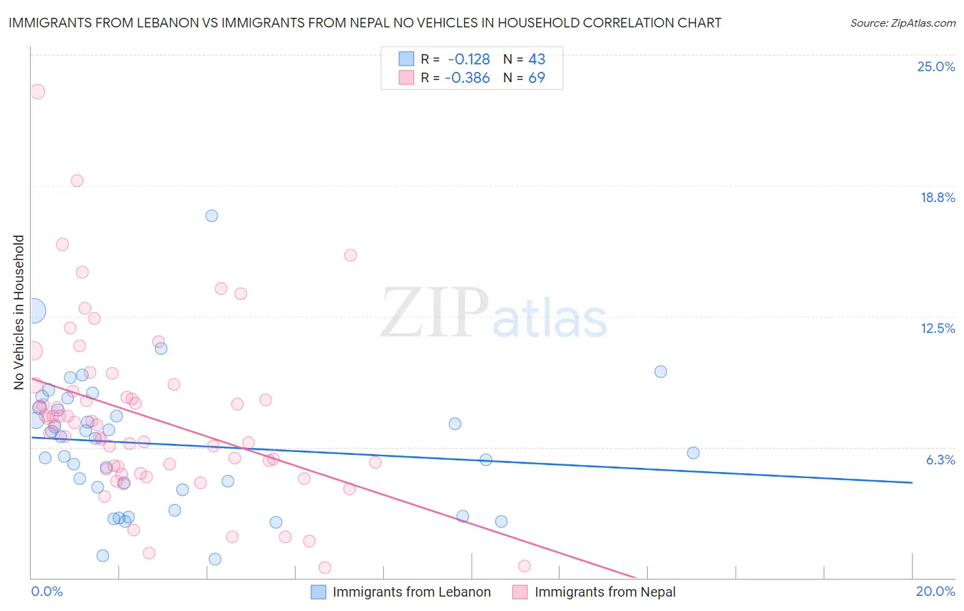 Immigrants from Lebanon vs Immigrants from Nepal No Vehicles in Household