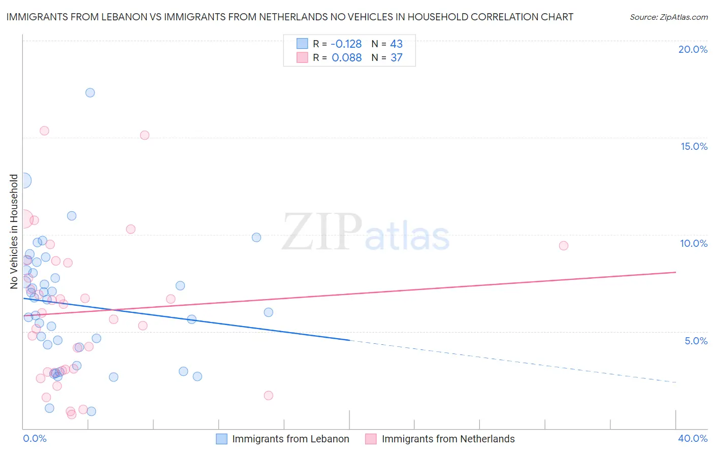 Immigrants from Lebanon vs Immigrants from Netherlands No Vehicles in Household