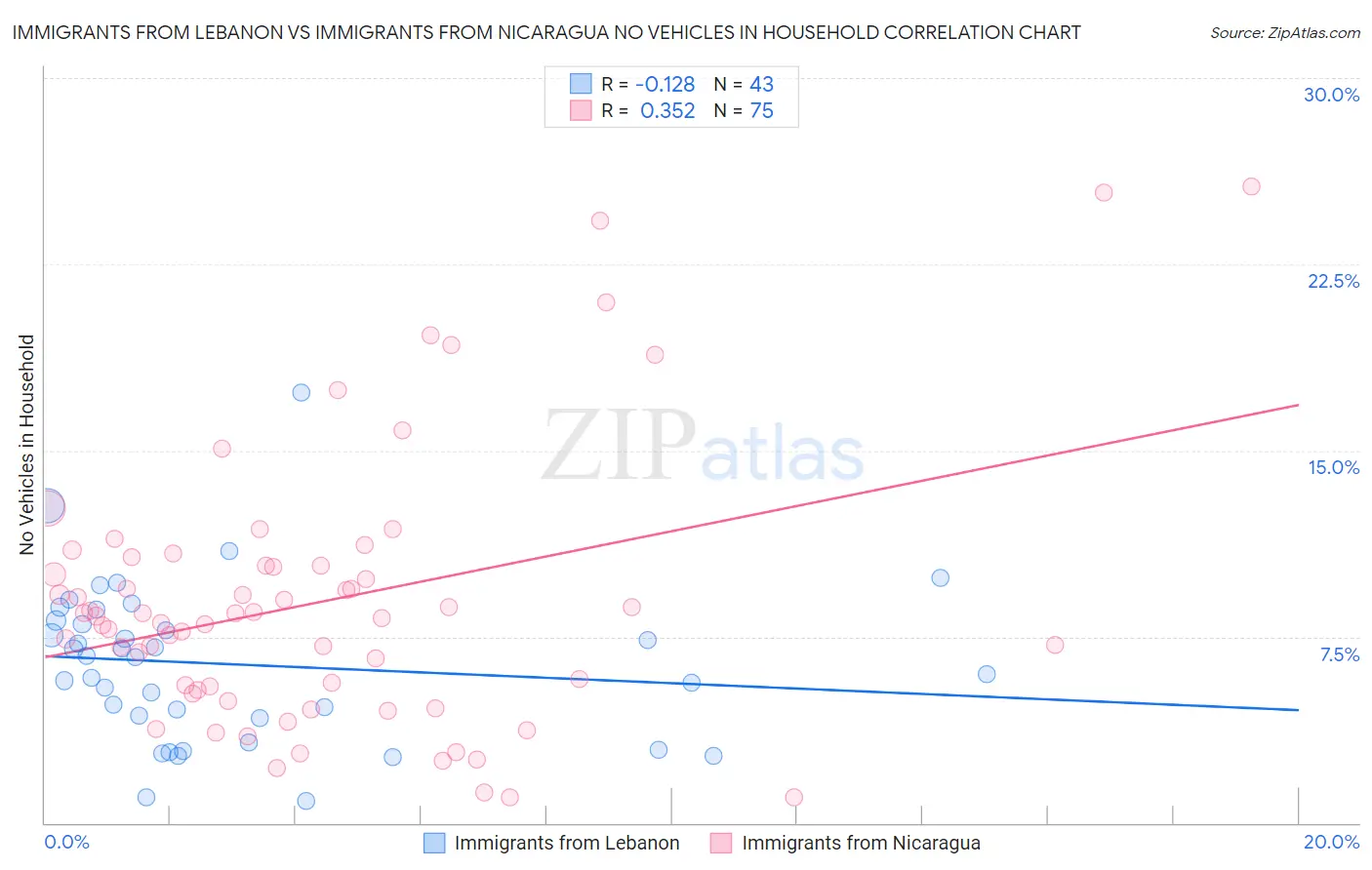 Immigrants from Lebanon vs Immigrants from Nicaragua No Vehicles in Household