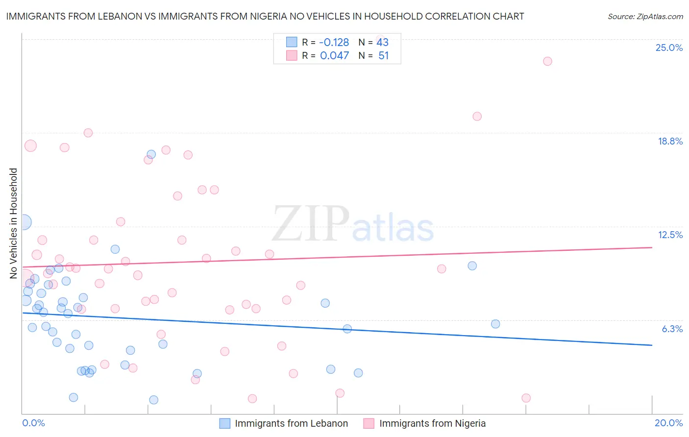 Immigrants from Lebanon vs Immigrants from Nigeria No Vehicles in Household