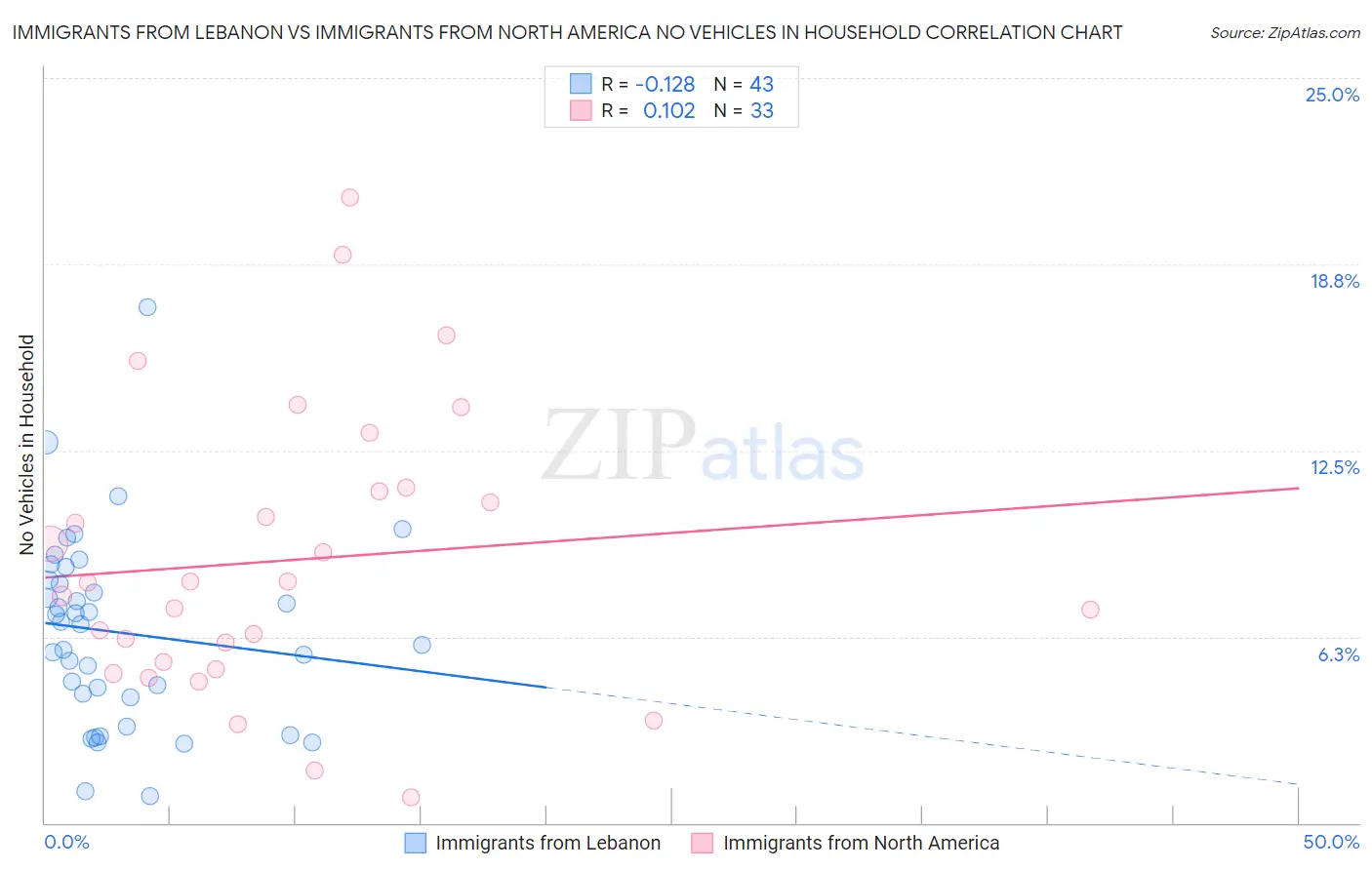 Immigrants from Lebanon vs Immigrants from North America No Vehicles in Household