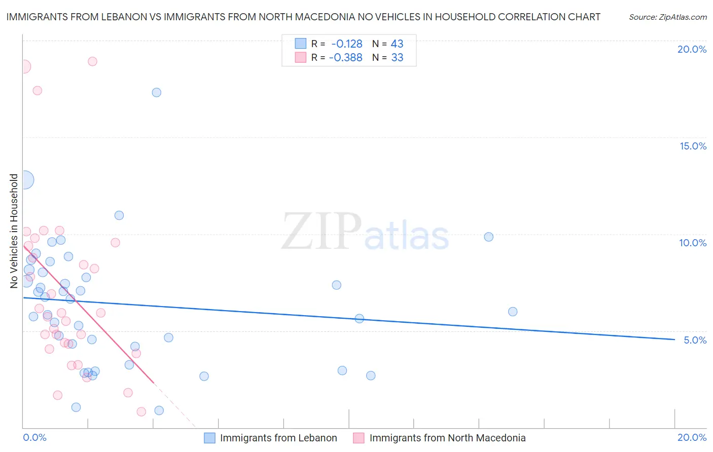 Immigrants from Lebanon vs Immigrants from North Macedonia No Vehicles in Household