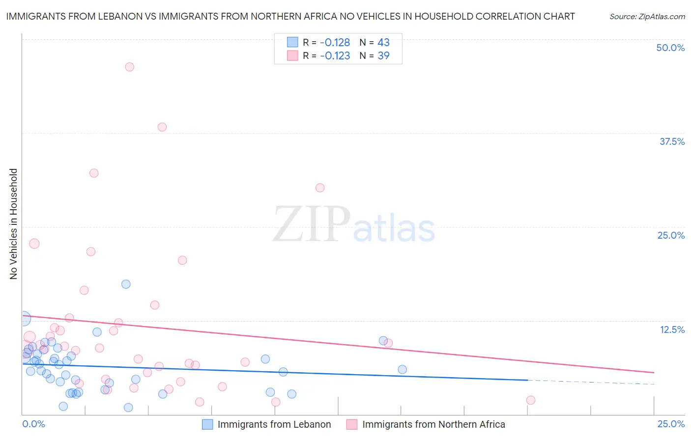 Immigrants from Lebanon vs Immigrants from Northern Africa No Vehicles in Household