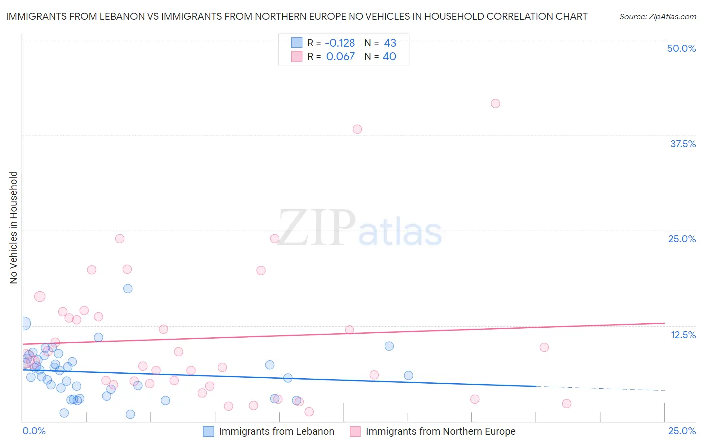 Immigrants from Lebanon vs Immigrants from Northern Europe No Vehicles in Household