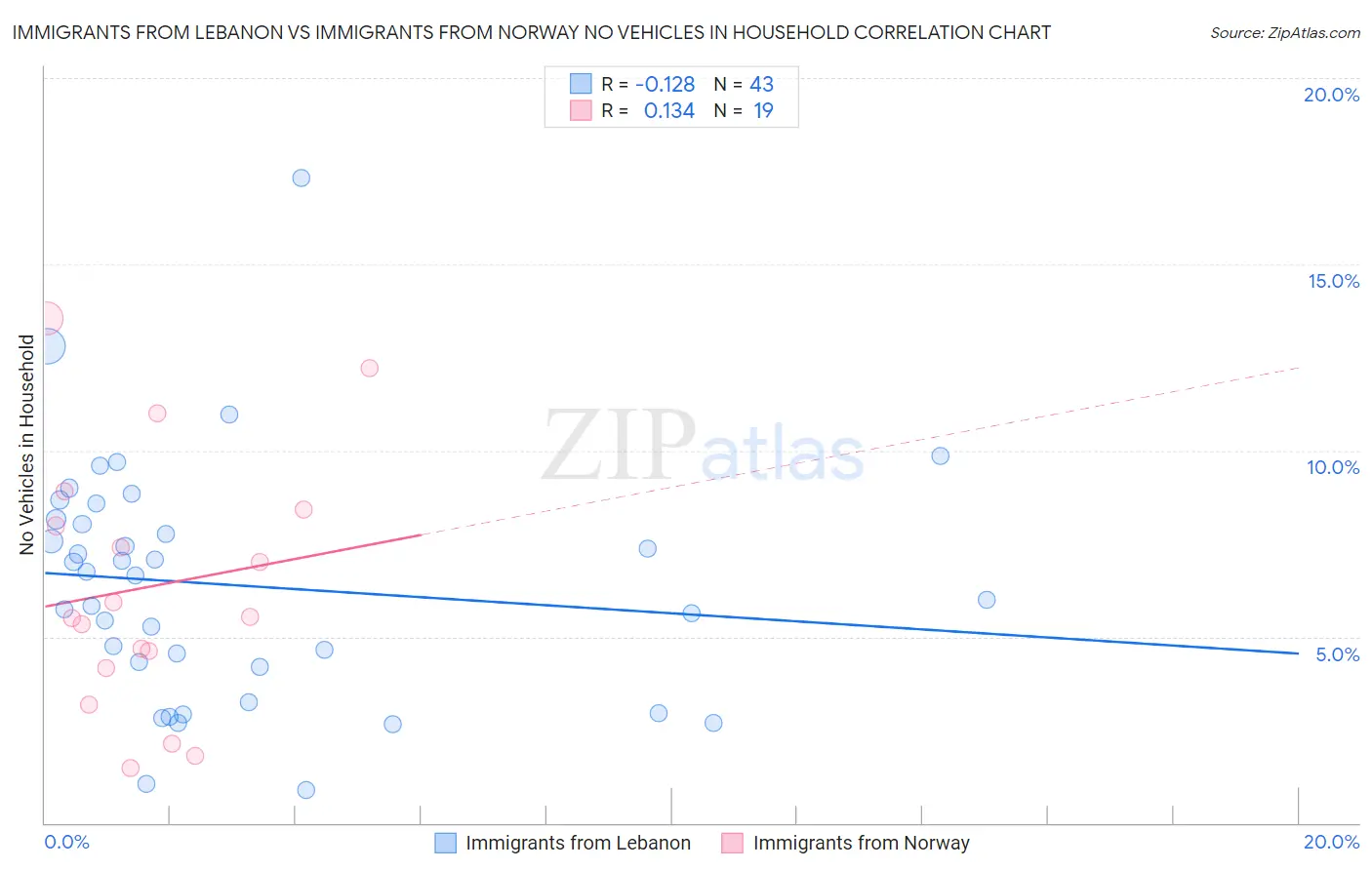 Immigrants from Lebanon vs Immigrants from Norway No Vehicles in Household