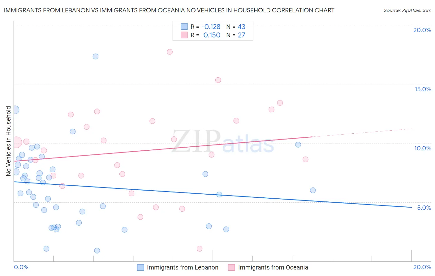 Immigrants from Lebanon vs Immigrants from Oceania No Vehicles in Household