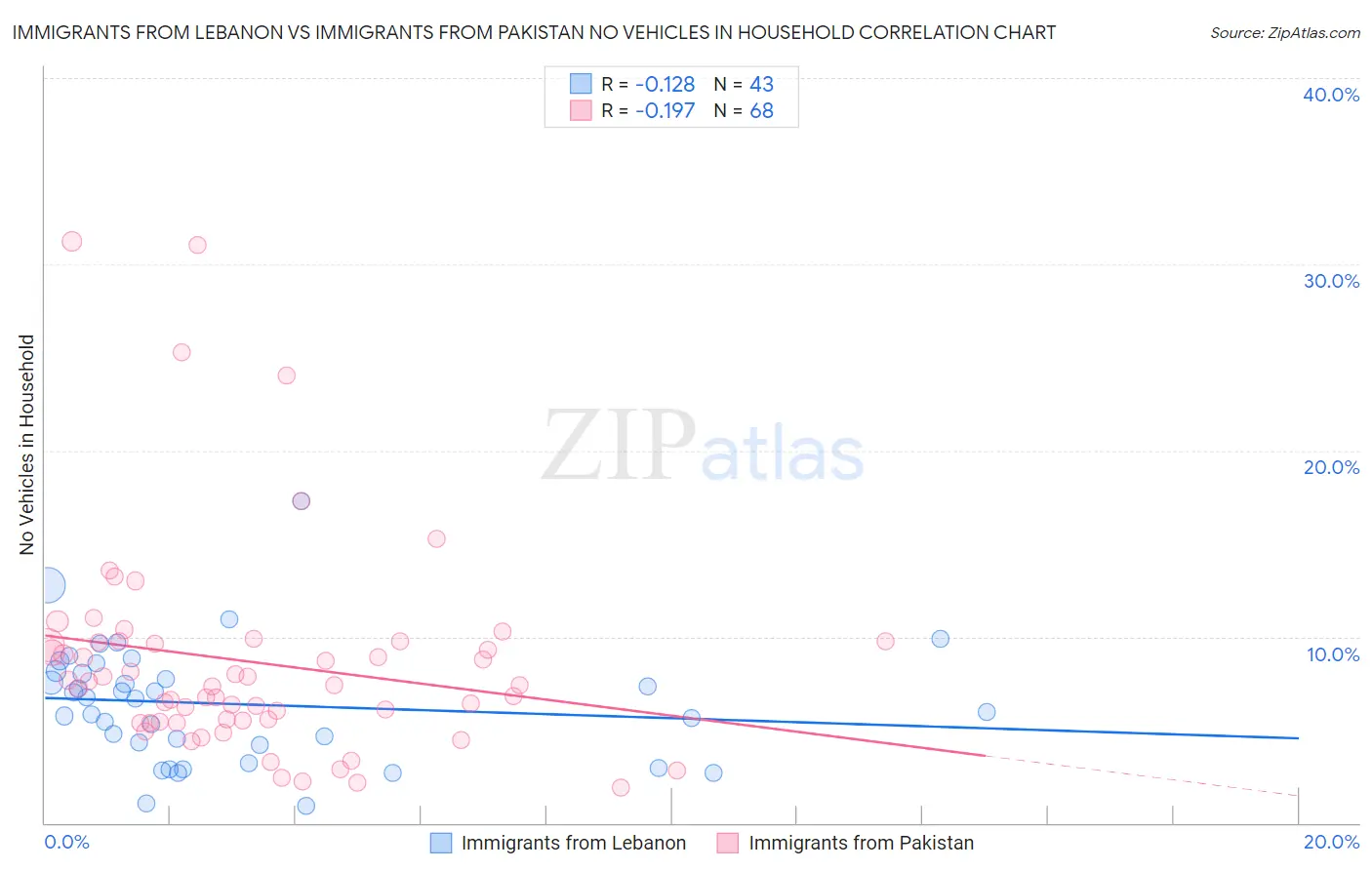 Immigrants from Lebanon vs Immigrants from Pakistan No Vehicles in Household