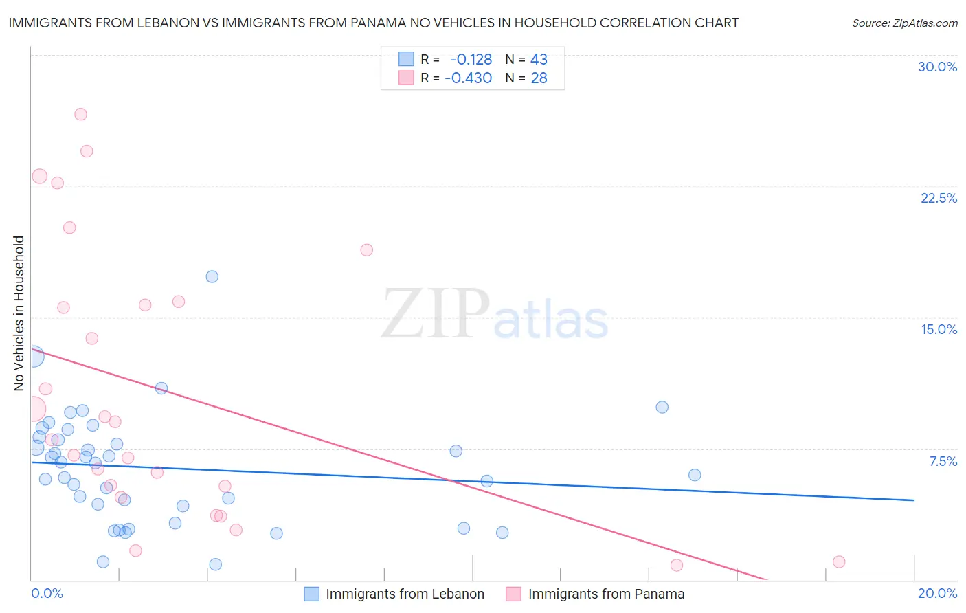 Immigrants from Lebanon vs Immigrants from Panama No Vehicles in Household