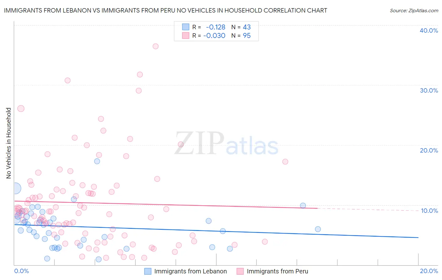 Immigrants from Lebanon vs Immigrants from Peru No Vehicles in Household