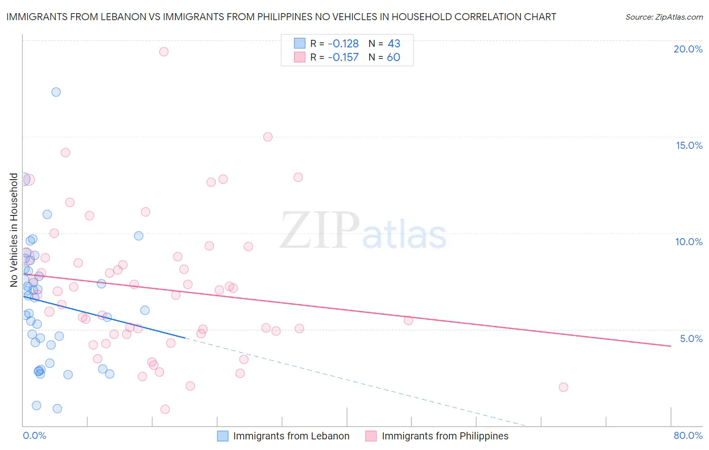 Immigrants from Lebanon vs Immigrants from Philippines No Vehicles in Household