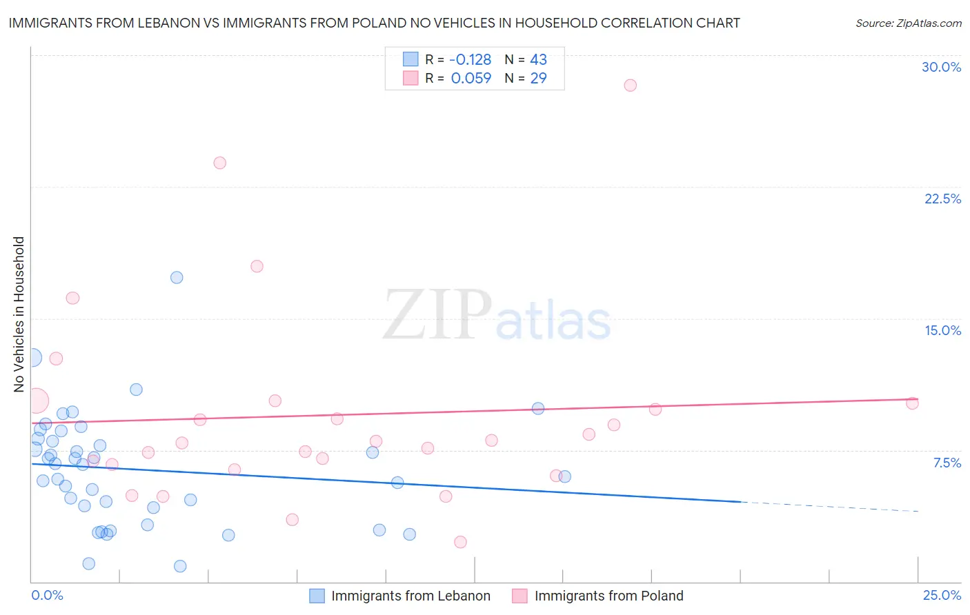 Immigrants from Lebanon vs Immigrants from Poland No Vehicles in Household