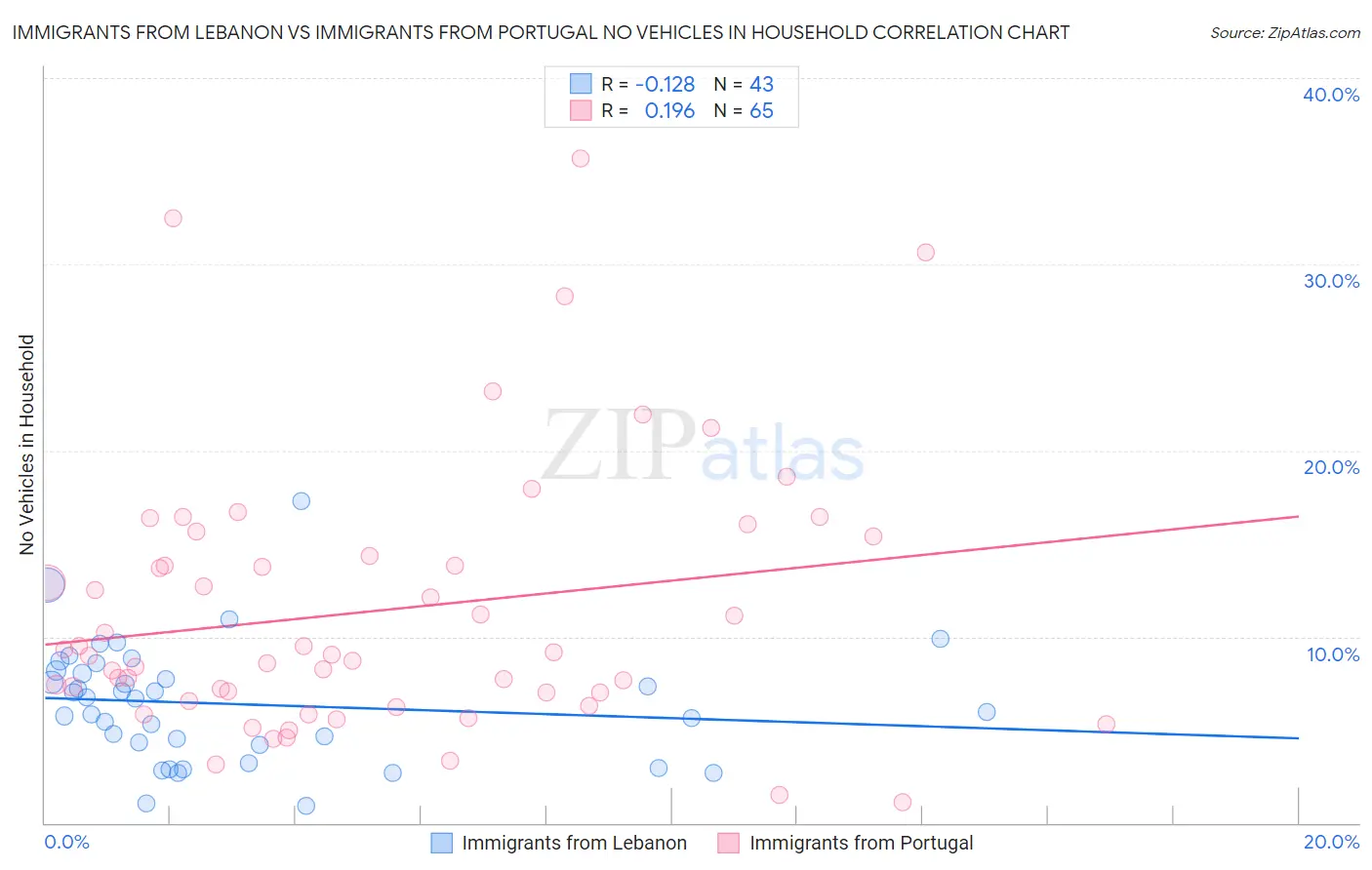 Immigrants from Lebanon vs Immigrants from Portugal No Vehicles in Household