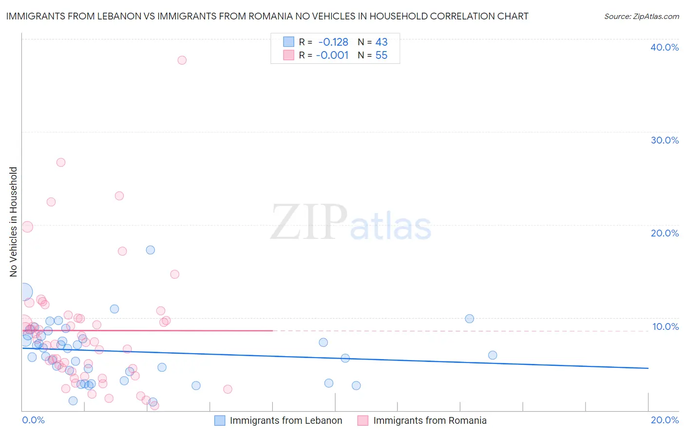 Immigrants from Lebanon vs Immigrants from Romania No Vehicles in Household