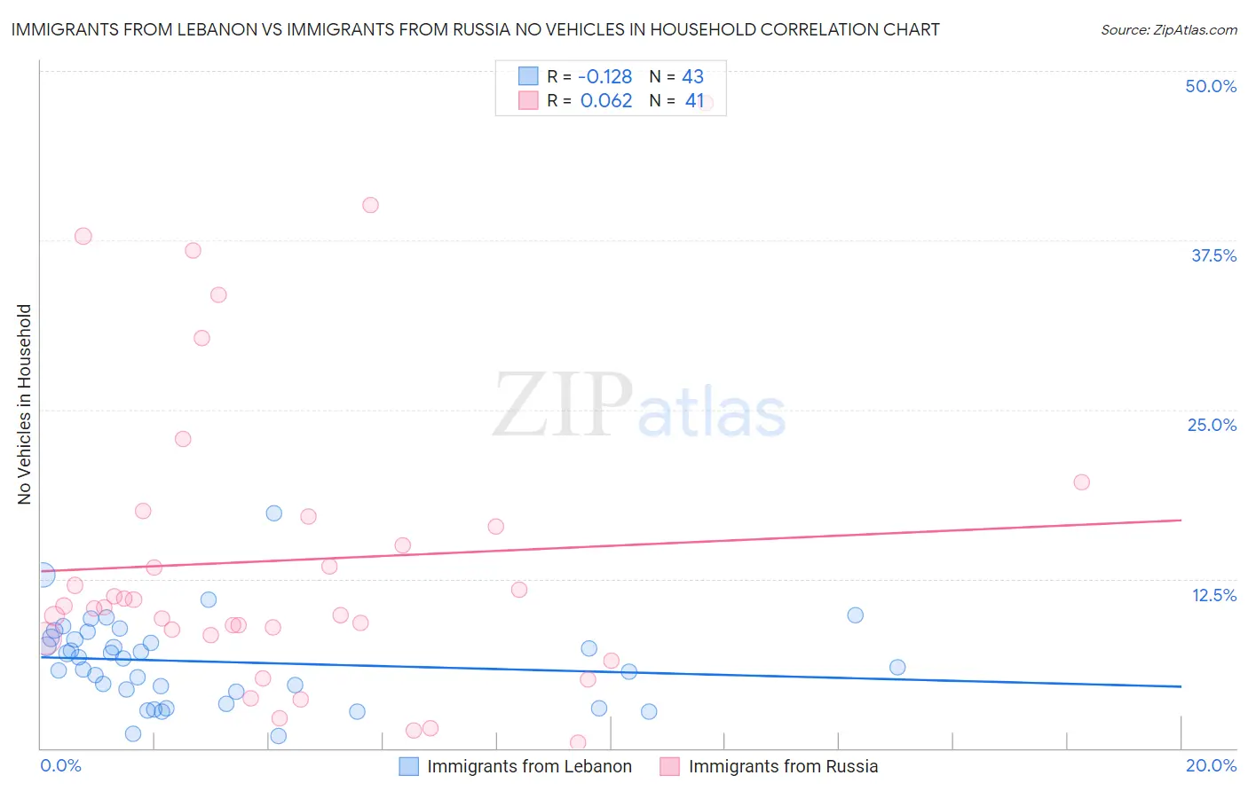 Immigrants from Lebanon vs Immigrants from Russia No Vehicles in Household