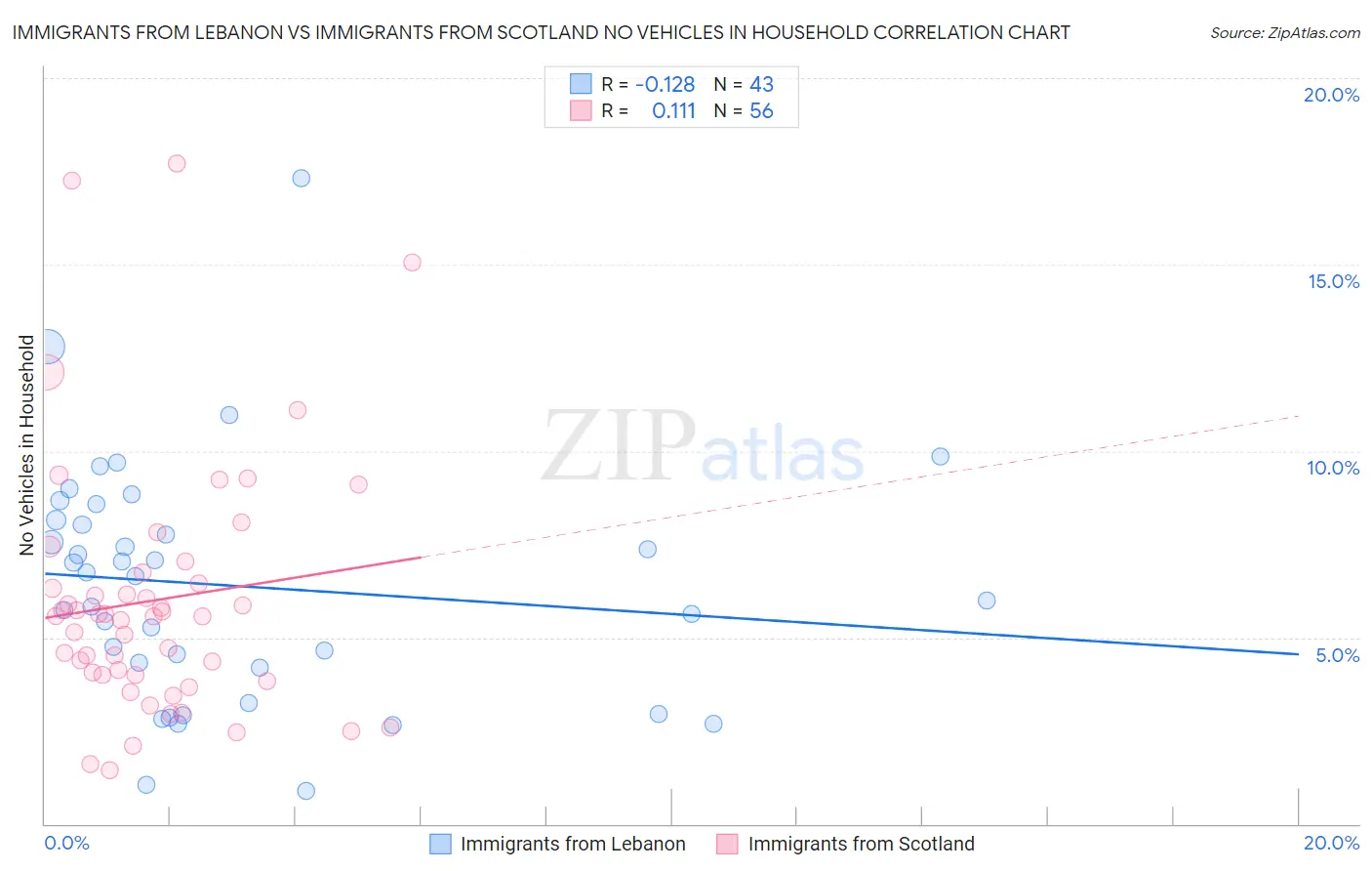 Immigrants from Lebanon vs Immigrants from Scotland No Vehicles in Household
