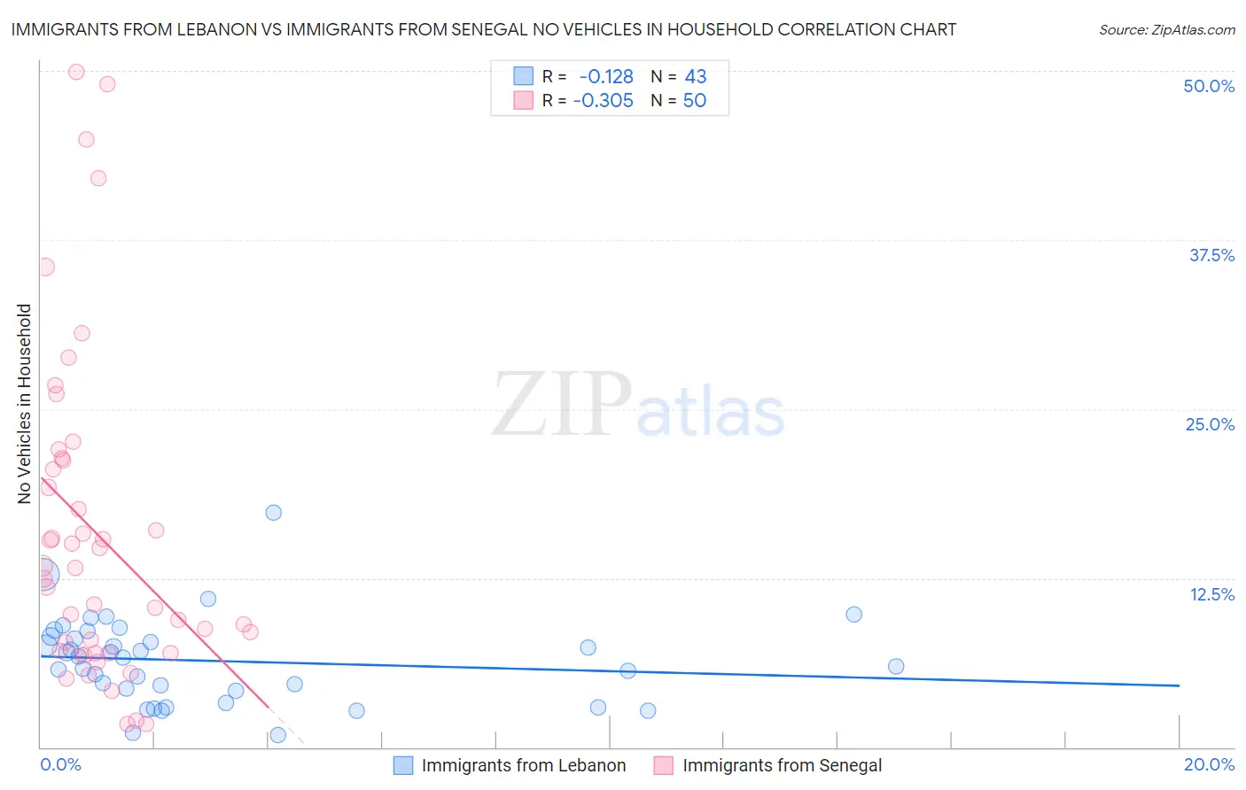 Immigrants from Lebanon vs Immigrants from Senegal No Vehicles in Household