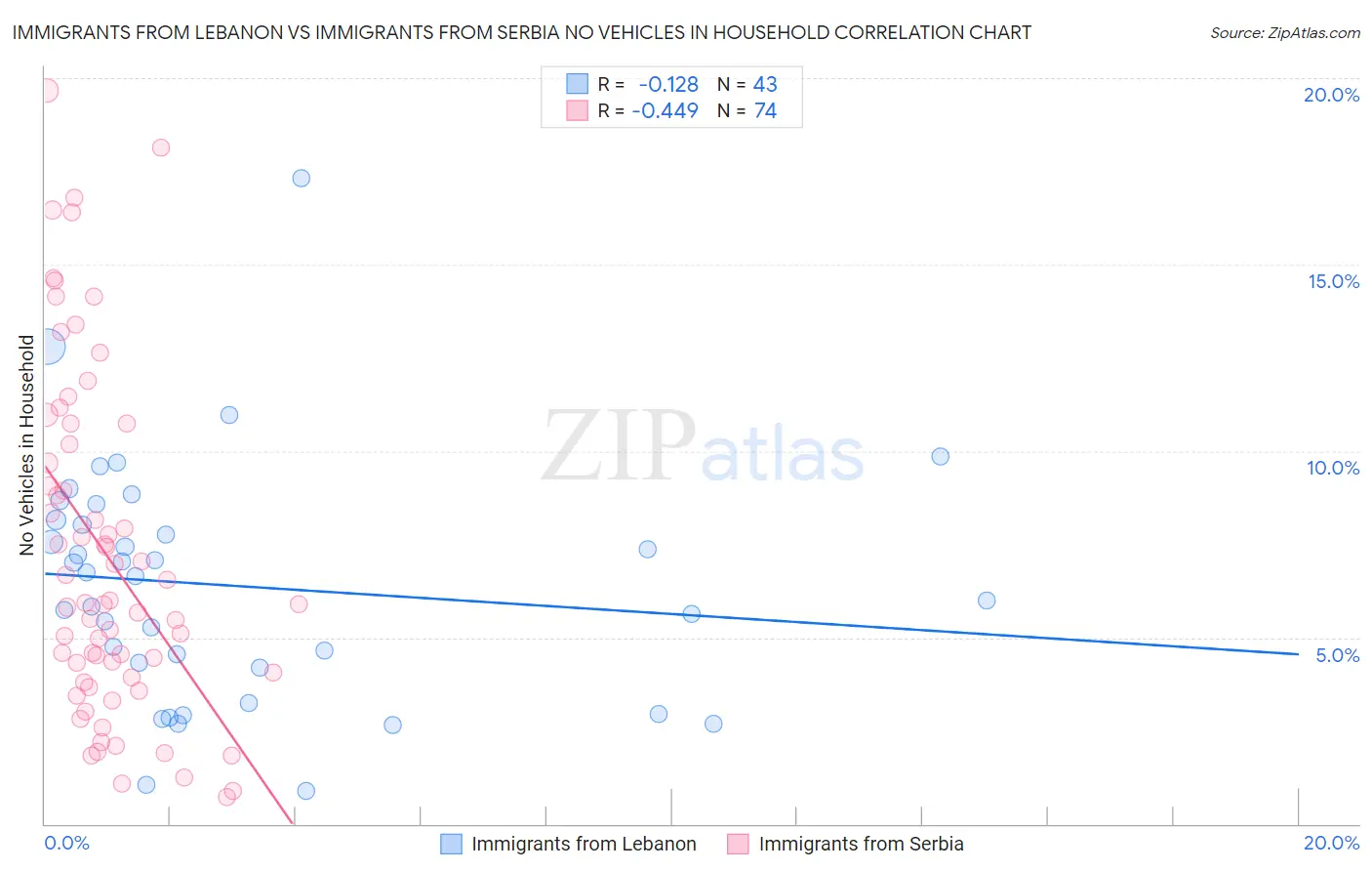 Immigrants from Lebanon vs Immigrants from Serbia No Vehicles in Household