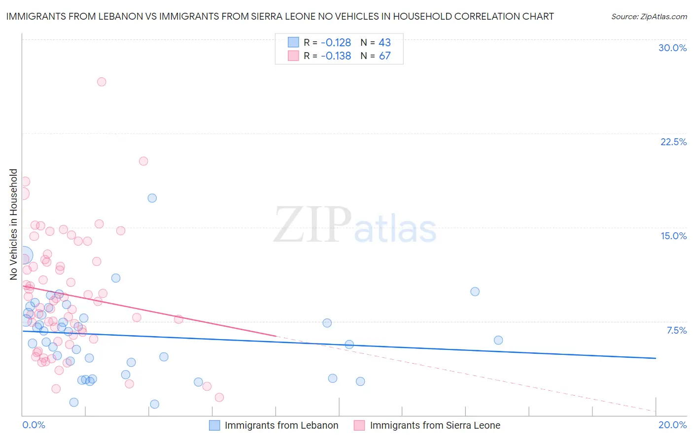 Immigrants from Lebanon vs Immigrants from Sierra Leone No Vehicles in Household