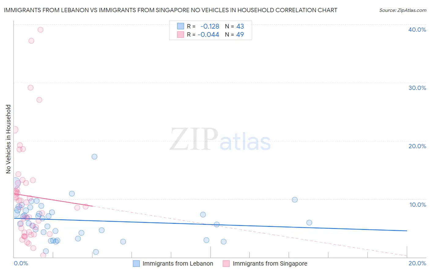 Immigrants from Lebanon vs Immigrants from Singapore No Vehicles in Household