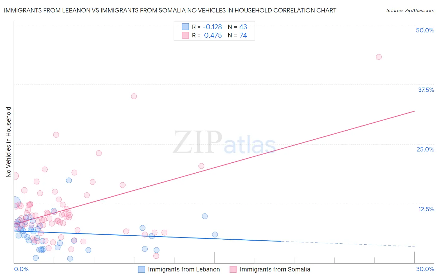 Immigrants from Lebanon vs Immigrants from Somalia No Vehicles in Household