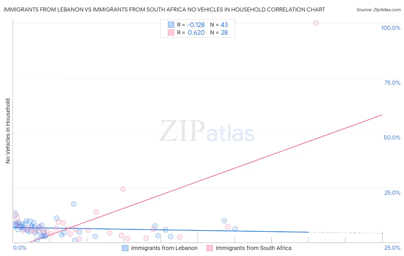 Immigrants from Lebanon vs Immigrants from South Africa No Vehicles in Household