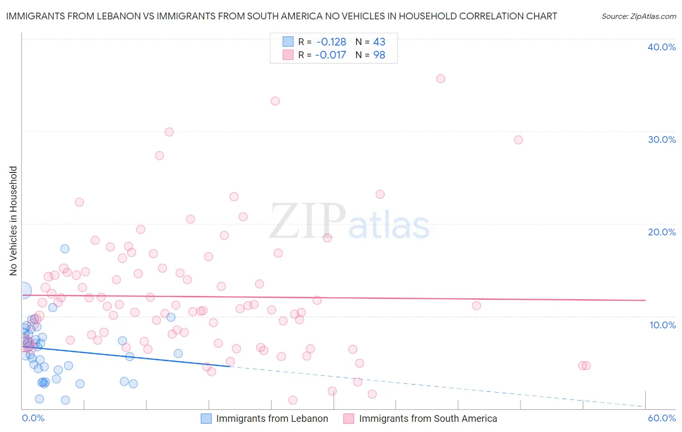 Immigrants from Lebanon vs Immigrants from South America No Vehicles in Household