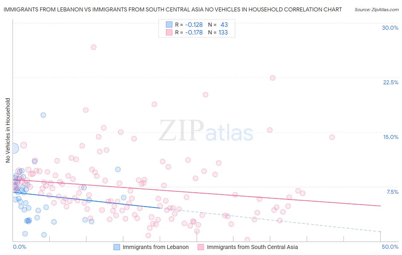 Immigrants from Lebanon vs Immigrants from South Central Asia No Vehicles in Household