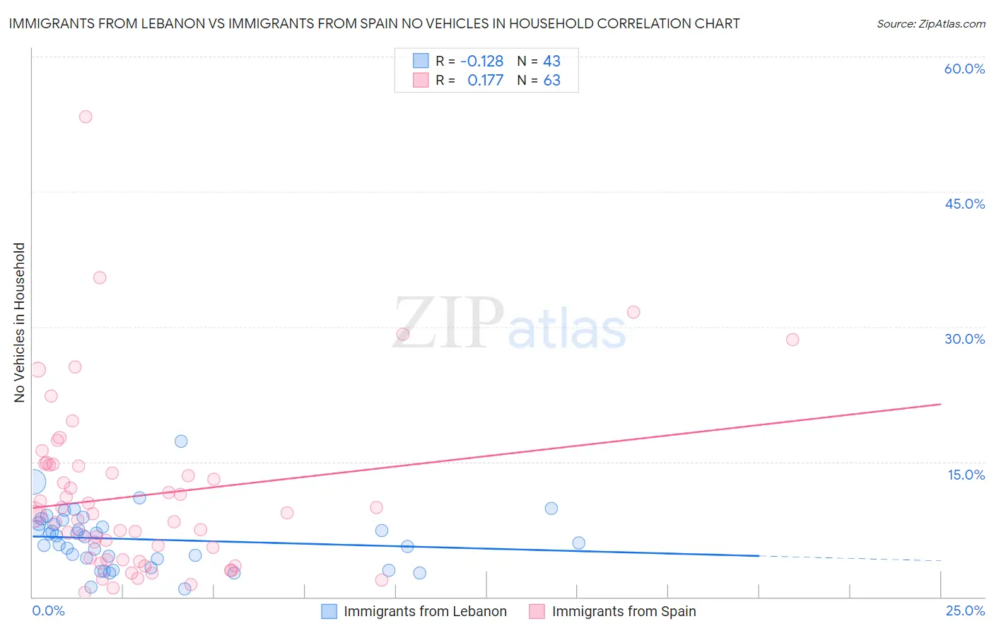 Immigrants from Lebanon vs Immigrants from Spain No Vehicles in Household