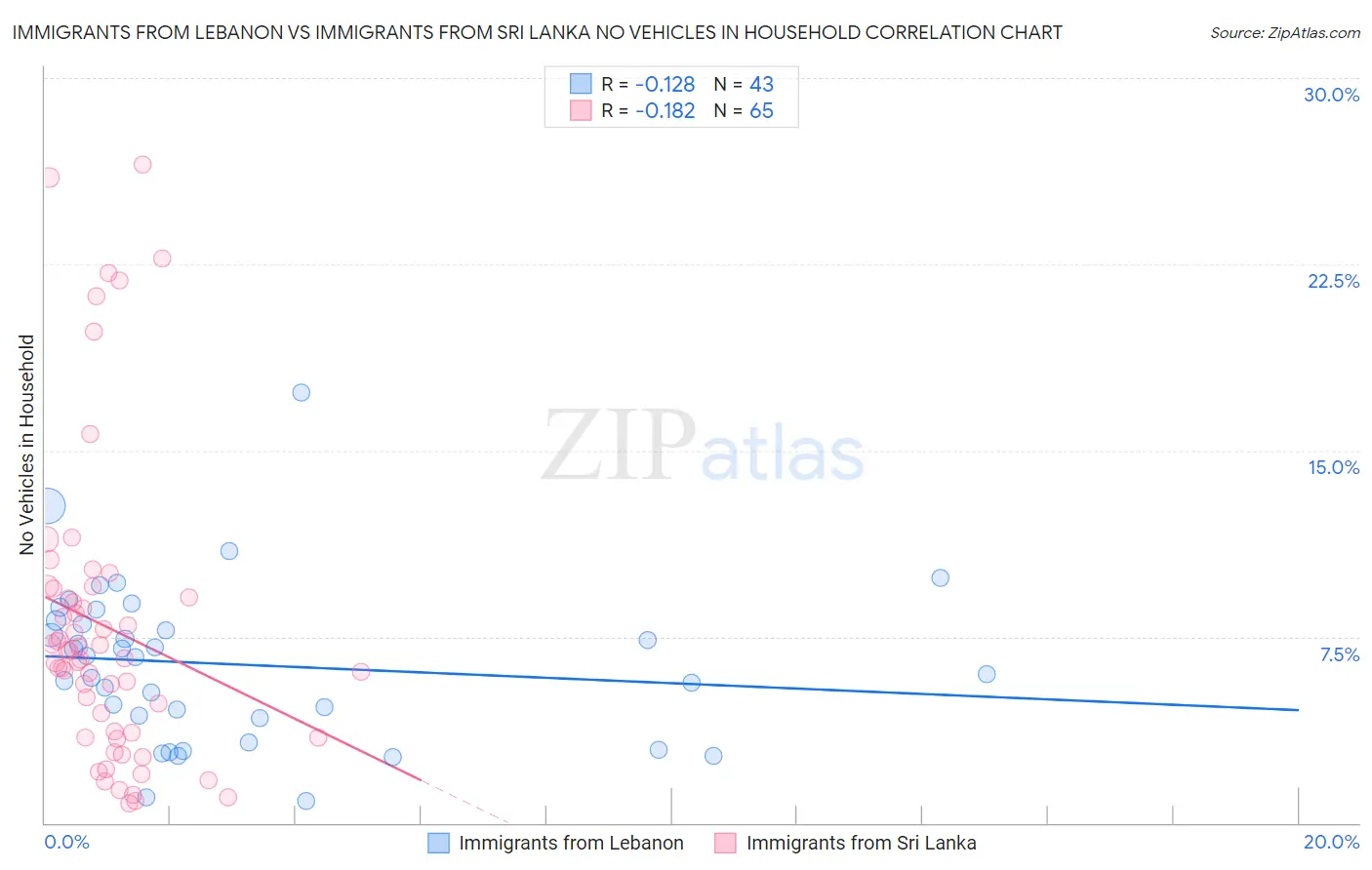 Immigrants from Lebanon vs Immigrants from Sri Lanka No Vehicles in Household