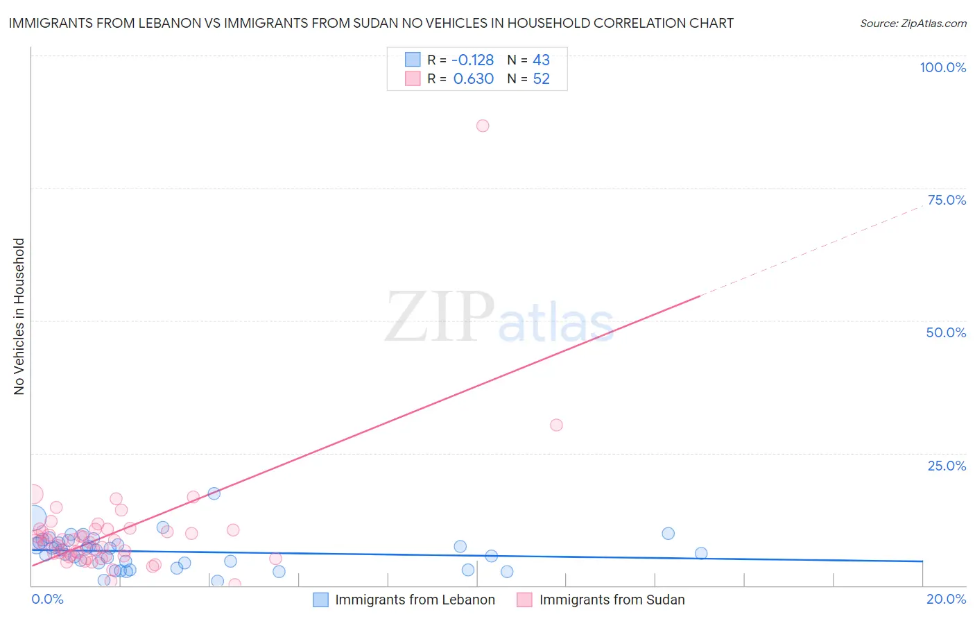 Immigrants from Lebanon vs Immigrants from Sudan No Vehicles in Household