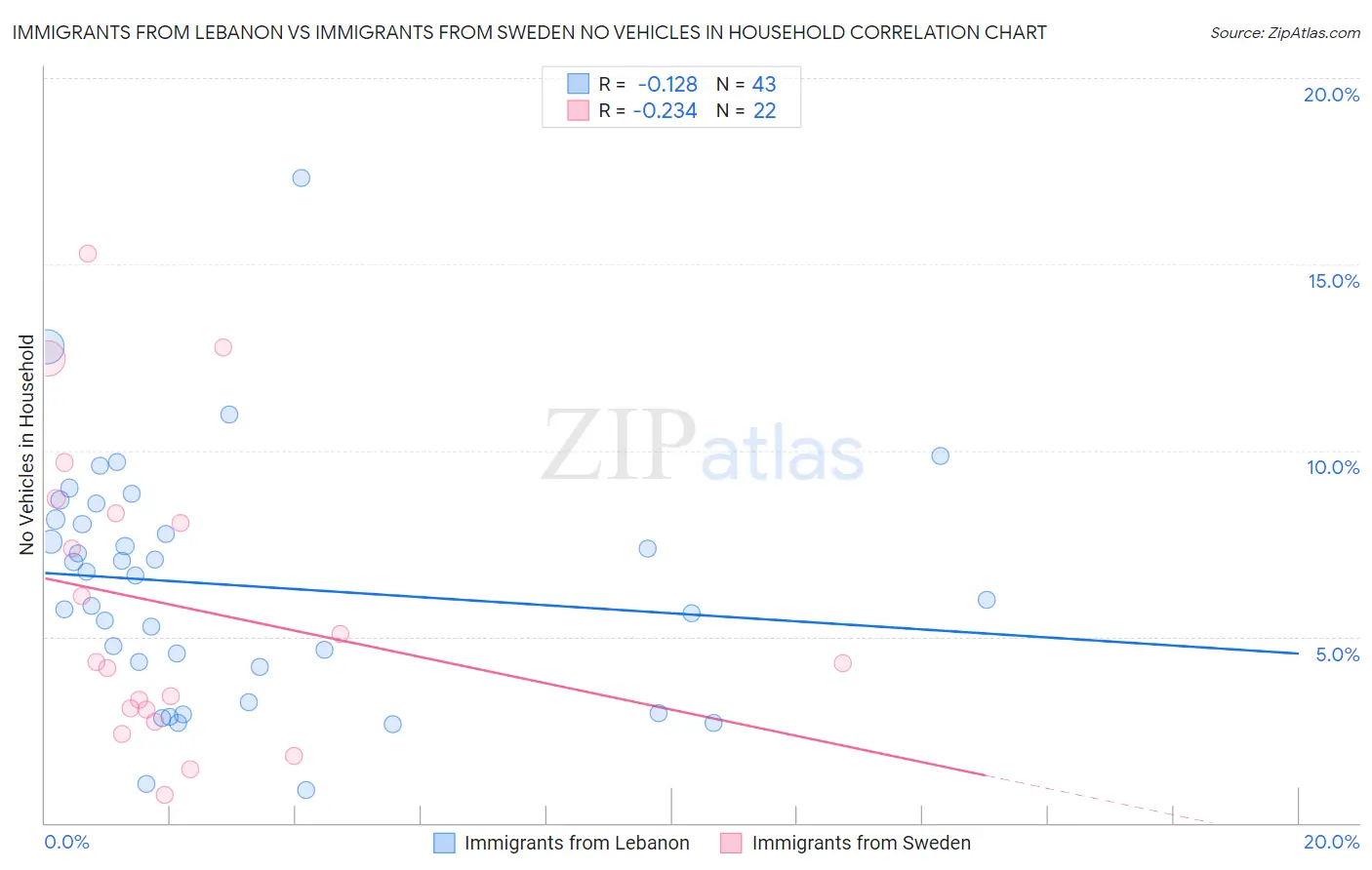 Immigrants from Lebanon vs Immigrants from Sweden No Vehicles in Household