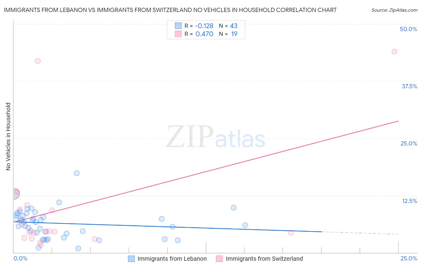 Immigrants from Lebanon vs Immigrants from Switzerland No Vehicles in Household