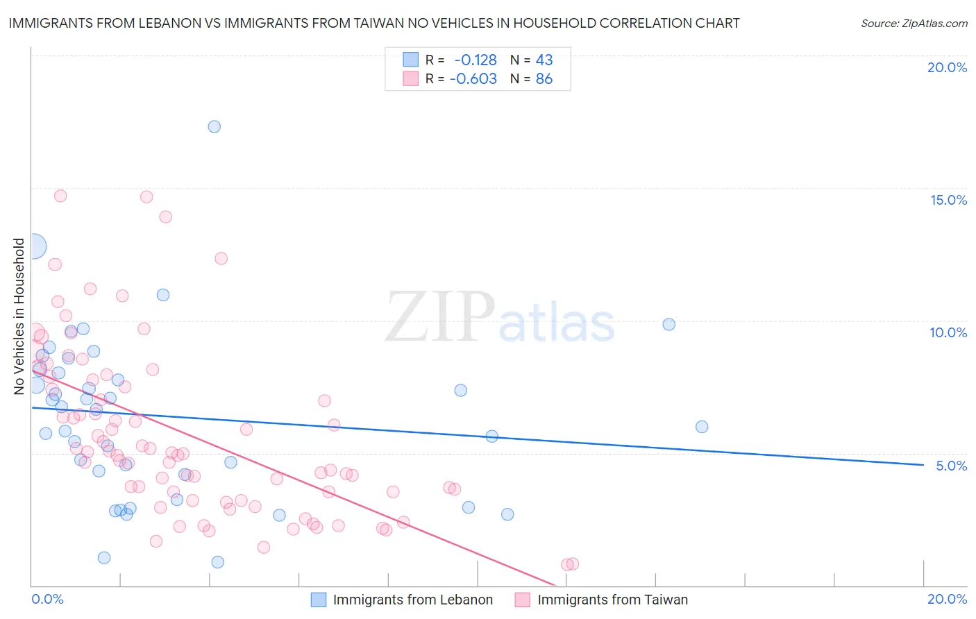 Immigrants from Lebanon vs Immigrants from Taiwan No Vehicles in Household