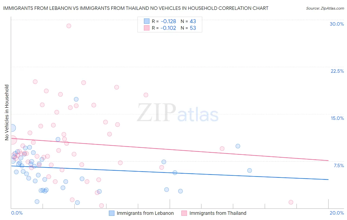 Immigrants from Lebanon vs Immigrants from Thailand No Vehicles in Household