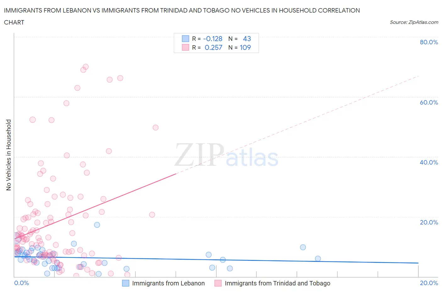 Immigrants from Lebanon vs Immigrants from Trinidad and Tobago No Vehicles in Household