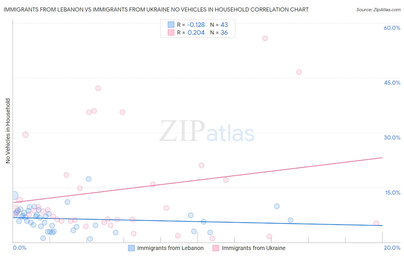 Immigrants from Lebanon vs Immigrants from Ukraine No Vehicles in Household