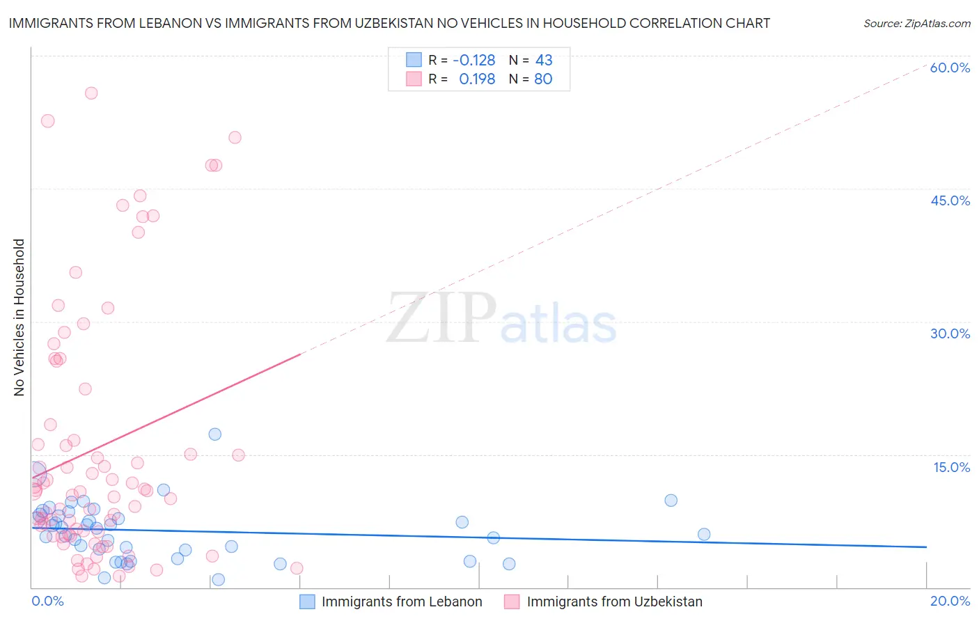 Immigrants from Lebanon vs Immigrants from Uzbekistan No Vehicles in Household