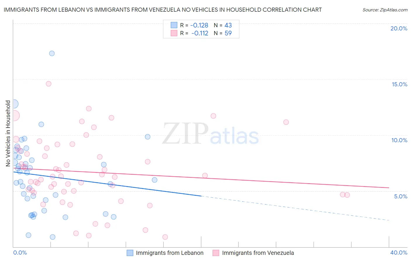 Immigrants from Lebanon vs Immigrants from Venezuela No Vehicles in Household