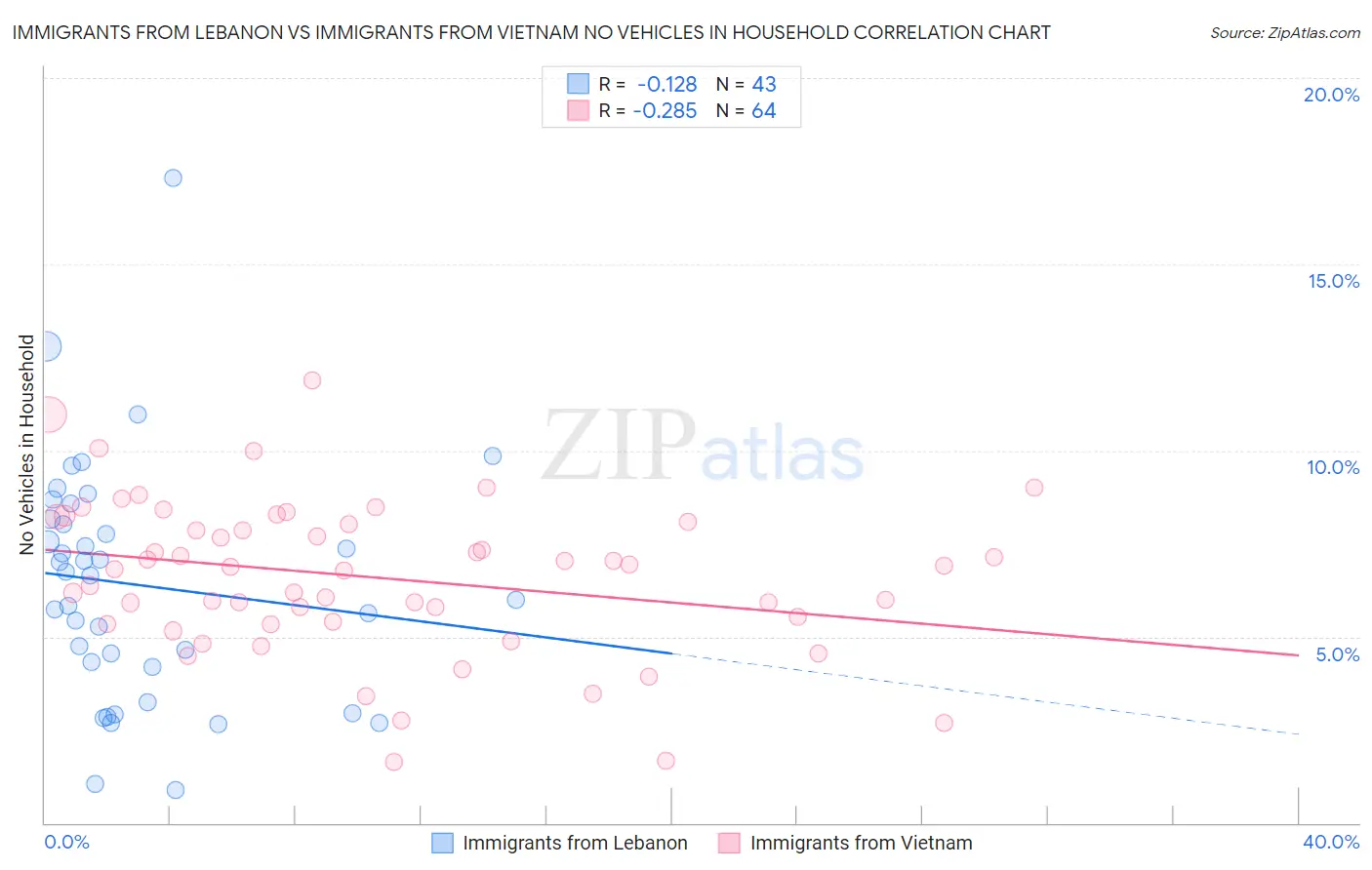 Immigrants from Lebanon vs Immigrants from Vietnam No Vehicles in Household
