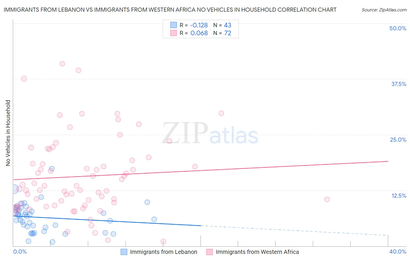 Immigrants from Lebanon vs Immigrants from Western Africa No Vehicles in Household