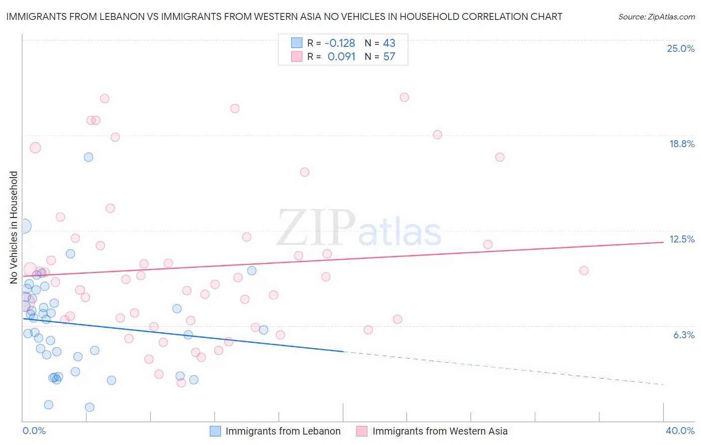 Immigrants from Lebanon vs Immigrants from Western Asia No Vehicles in Household